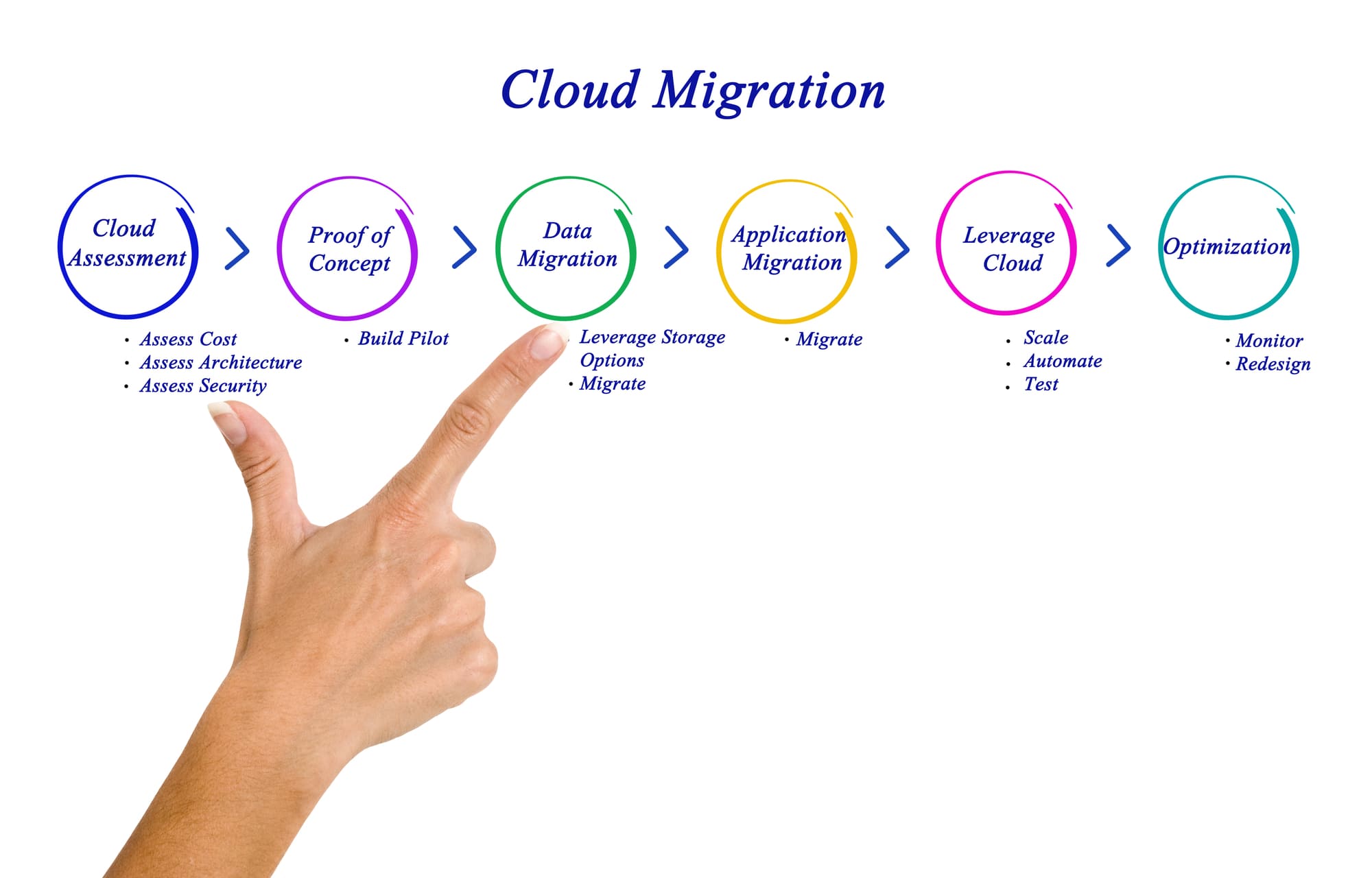 5 Key Questions to Ask Before a Cloud Migration